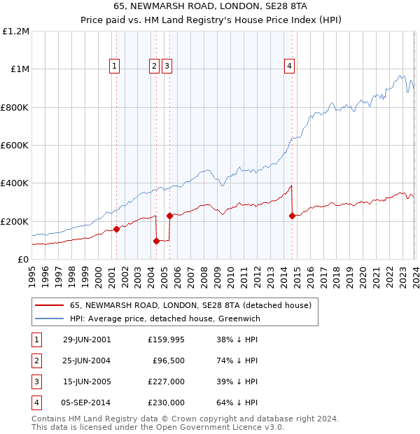 65, NEWMARSH ROAD, LONDON, SE28 8TA: Price paid vs HM Land Registry's House Price Index