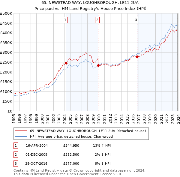 65, NEWSTEAD WAY, LOUGHBOROUGH, LE11 2UA: Price paid vs HM Land Registry's House Price Index