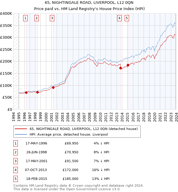65, NIGHTINGALE ROAD, LIVERPOOL, L12 0QN: Price paid vs HM Land Registry's House Price Index