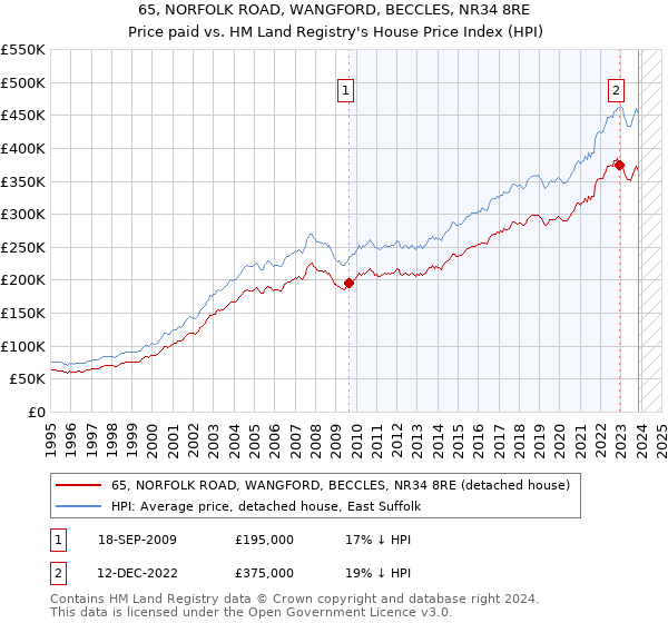 65, NORFOLK ROAD, WANGFORD, BECCLES, NR34 8RE: Price paid vs HM Land Registry's House Price Index