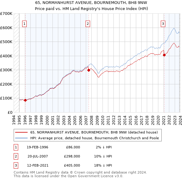 65, NORMANHURST AVENUE, BOURNEMOUTH, BH8 9NW: Price paid vs HM Land Registry's House Price Index