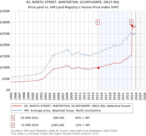 65, NORTH STREET, WINTERTON, SCUNTHORPE, DN15 9QL: Price paid vs HM Land Registry's House Price Index
