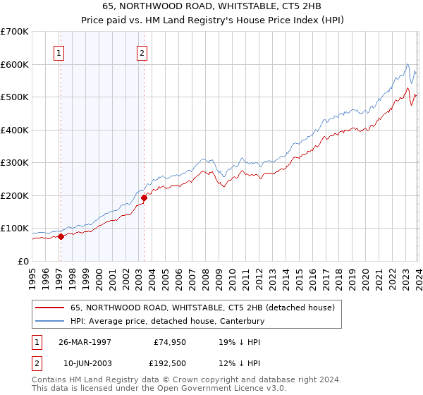 65, NORTHWOOD ROAD, WHITSTABLE, CT5 2HB: Price paid vs HM Land Registry's House Price Index