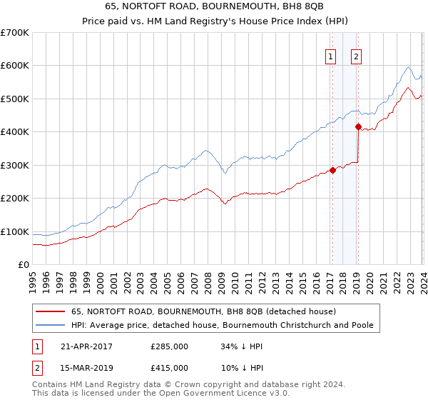 65, NORTOFT ROAD, BOURNEMOUTH, BH8 8QB: Price paid vs HM Land Registry's House Price Index