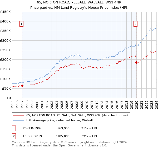 65, NORTON ROAD, PELSALL, WALSALL, WS3 4NR: Price paid vs HM Land Registry's House Price Index