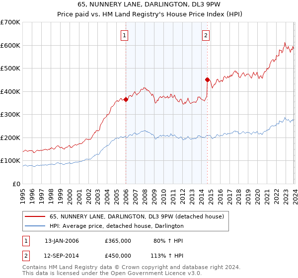 65, NUNNERY LANE, DARLINGTON, DL3 9PW: Price paid vs HM Land Registry's House Price Index