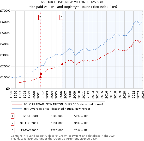 65, OAK ROAD, NEW MILTON, BH25 5BD: Price paid vs HM Land Registry's House Price Index