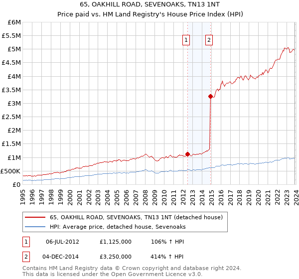 65, OAKHILL ROAD, SEVENOAKS, TN13 1NT: Price paid vs HM Land Registry's House Price Index