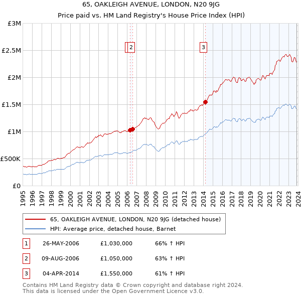 65, OAKLEIGH AVENUE, LONDON, N20 9JG: Price paid vs HM Land Registry's House Price Index
