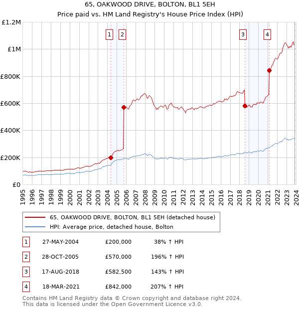 65, OAKWOOD DRIVE, BOLTON, BL1 5EH: Price paid vs HM Land Registry's House Price Index