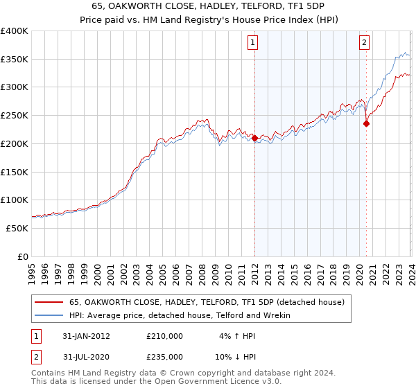 65, OAKWORTH CLOSE, HADLEY, TELFORD, TF1 5DP: Price paid vs HM Land Registry's House Price Index