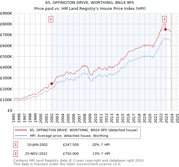65, OFFINGTON DRIVE, WORTHING, BN14 9PS: Price paid vs HM Land Registry's House Price Index