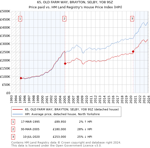 65, OLD FARM WAY, BRAYTON, SELBY, YO8 9SZ: Price paid vs HM Land Registry's House Price Index