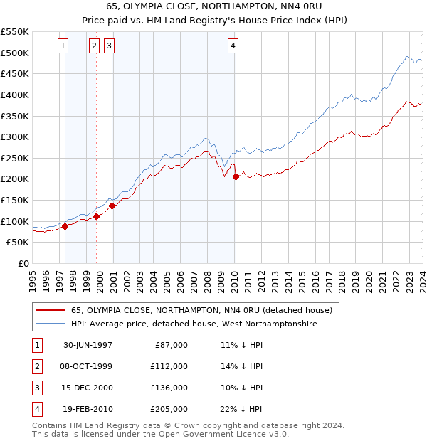 65, OLYMPIA CLOSE, NORTHAMPTON, NN4 0RU: Price paid vs HM Land Registry's House Price Index