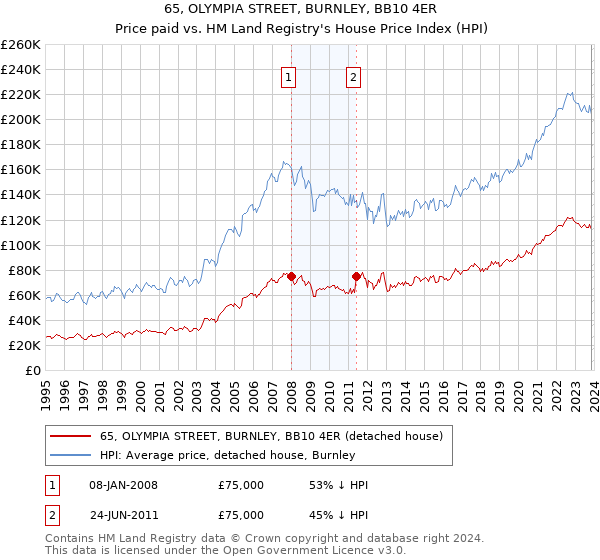 65, OLYMPIA STREET, BURNLEY, BB10 4ER: Price paid vs HM Land Registry's House Price Index