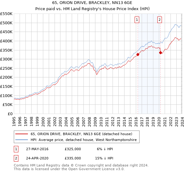 65, ORION DRIVE, BRACKLEY, NN13 6GE: Price paid vs HM Land Registry's House Price Index