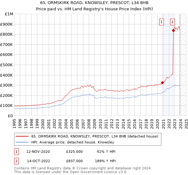 65, ORMSKIRK ROAD, KNOWSLEY, PRESCOT, L34 8HB: Price paid vs HM Land Registry's House Price Index