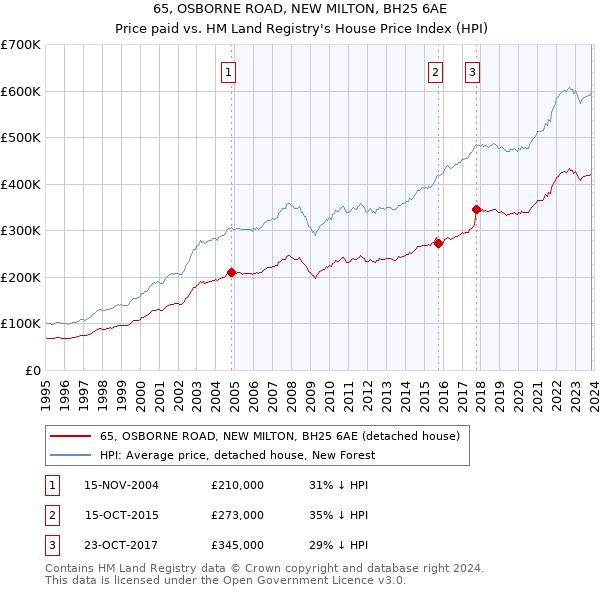 65, OSBORNE ROAD, NEW MILTON, BH25 6AE: Price paid vs HM Land Registry's House Price Index