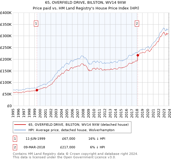 65, OVERFIELD DRIVE, BILSTON, WV14 9XW: Price paid vs HM Land Registry's House Price Index