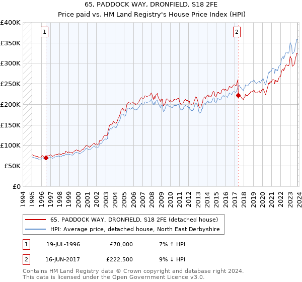65, PADDOCK WAY, DRONFIELD, S18 2FE: Price paid vs HM Land Registry's House Price Index