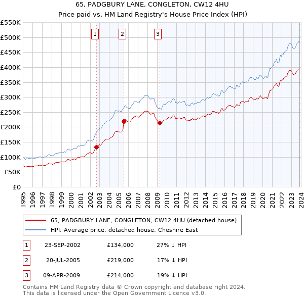65, PADGBURY LANE, CONGLETON, CW12 4HU: Price paid vs HM Land Registry's House Price Index