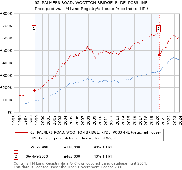 65, PALMERS ROAD, WOOTTON BRIDGE, RYDE, PO33 4NE: Price paid vs HM Land Registry's House Price Index