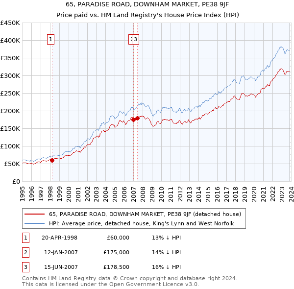 65, PARADISE ROAD, DOWNHAM MARKET, PE38 9JF: Price paid vs HM Land Registry's House Price Index