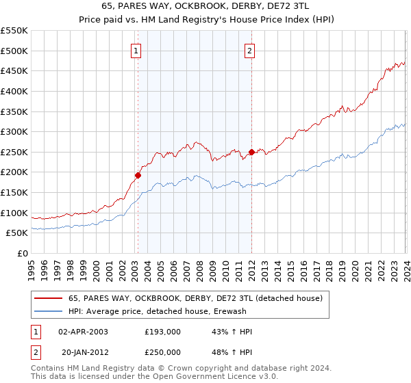 65, PARES WAY, OCKBROOK, DERBY, DE72 3TL: Price paid vs HM Land Registry's House Price Index