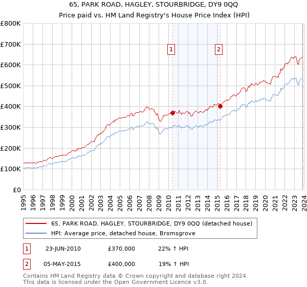 65, PARK ROAD, HAGLEY, STOURBRIDGE, DY9 0QQ: Price paid vs HM Land Registry's House Price Index