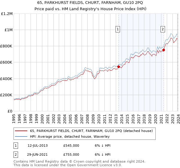 65, PARKHURST FIELDS, CHURT, FARNHAM, GU10 2PQ: Price paid vs HM Land Registry's House Price Index