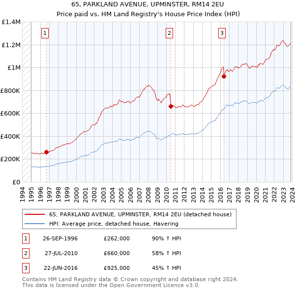 65, PARKLAND AVENUE, UPMINSTER, RM14 2EU: Price paid vs HM Land Registry's House Price Index