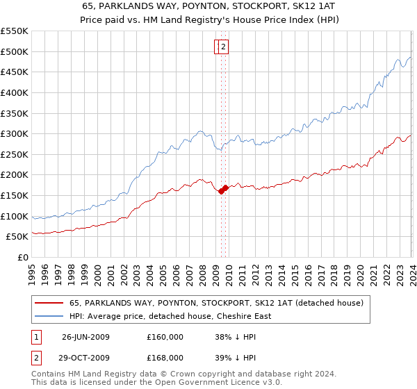 65, PARKLANDS WAY, POYNTON, STOCKPORT, SK12 1AT: Price paid vs HM Land Registry's House Price Index