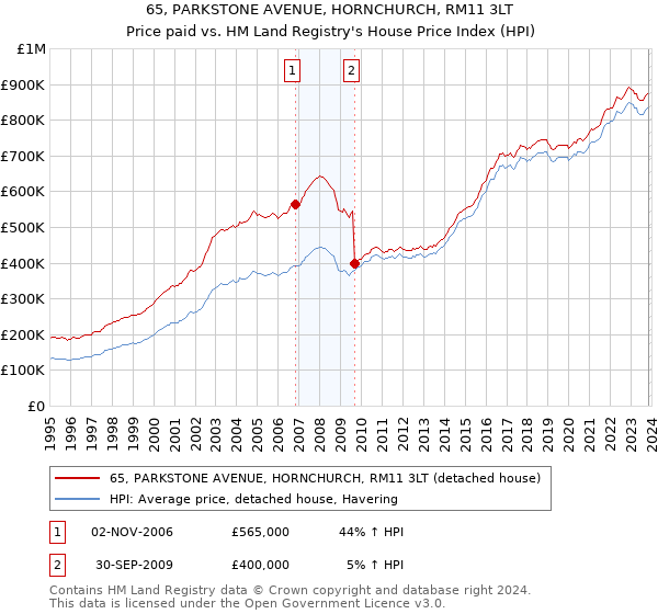 65, PARKSTONE AVENUE, HORNCHURCH, RM11 3LT: Price paid vs HM Land Registry's House Price Index