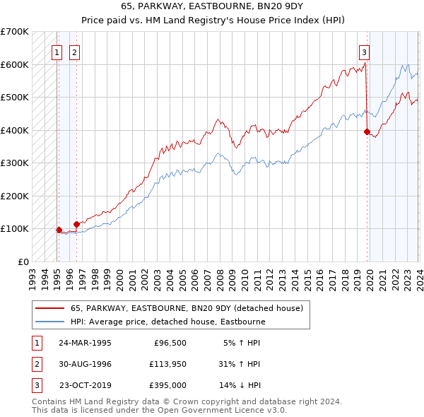 65, PARKWAY, EASTBOURNE, BN20 9DY: Price paid vs HM Land Registry's House Price Index
