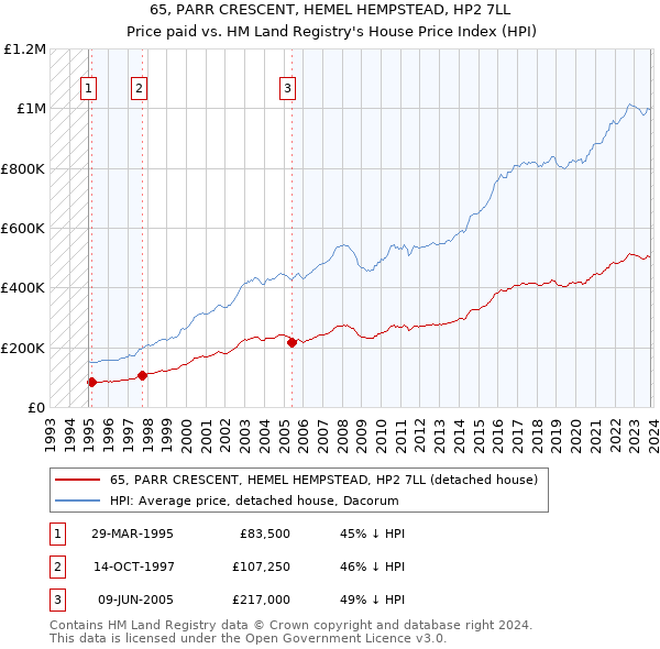 65, PARR CRESCENT, HEMEL HEMPSTEAD, HP2 7LL: Price paid vs HM Land Registry's House Price Index