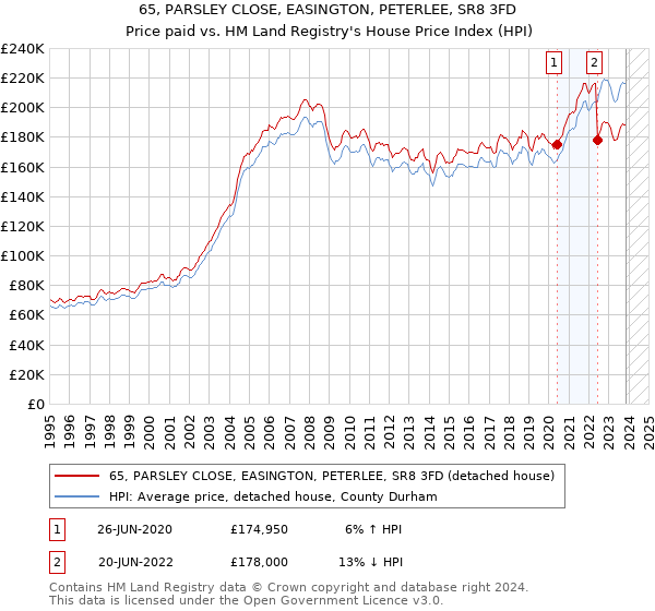 65, PARSLEY CLOSE, EASINGTON, PETERLEE, SR8 3FD: Price paid vs HM Land Registry's House Price Index