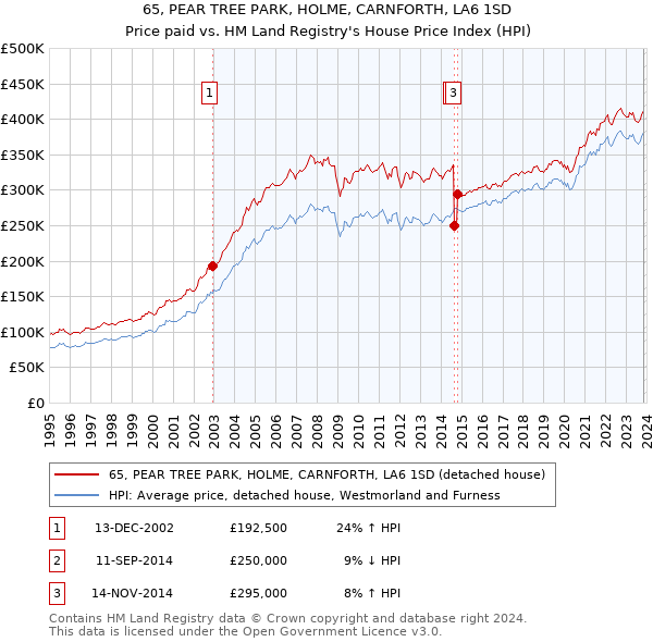 65, PEAR TREE PARK, HOLME, CARNFORTH, LA6 1SD: Price paid vs HM Land Registry's House Price Index