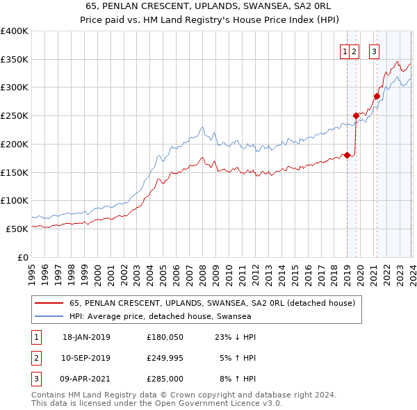 65, PENLAN CRESCENT, UPLANDS, SWANSEA, SA2 0RL: Price paid vs HM Land Registry's House Price Index