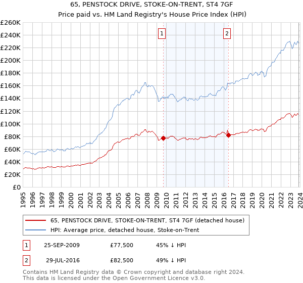 65, PENSTOCK DRIVE, STOKE-ON-TRENT, ST4 7GF: Price paid vs HM Land Registry's House Price Index