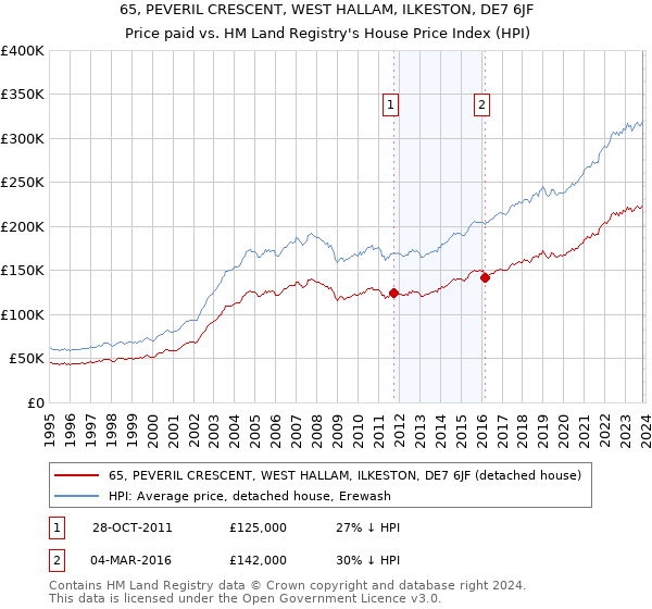 65, PEVERIL CRESCENT, WEST HALLAM, ILKESTON, DE7 6JF: Price paid vs HM Land Registry's House Price Index