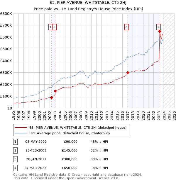65, PIER AVENUE, WHITSTABLE, CT5 2HJ: Price paid vs HM Land Registry's House Price Index