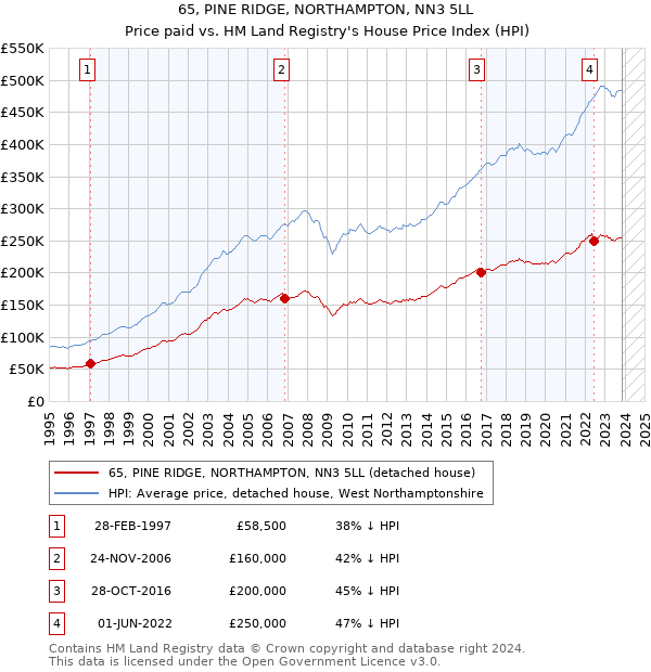 65, PINE RIDGE, NORTHAMPTON, NN3 5LL: Price paid vs HM Land Registry's House Price Index