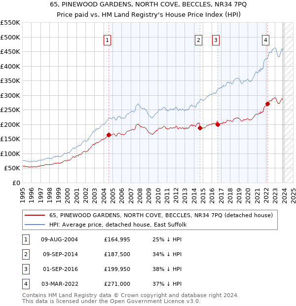 65, PINEWOOD GARDENS, NORTH COVE, BECCLES, NR34 7PQ: Price paid vs HM Land Registry's House Price Index