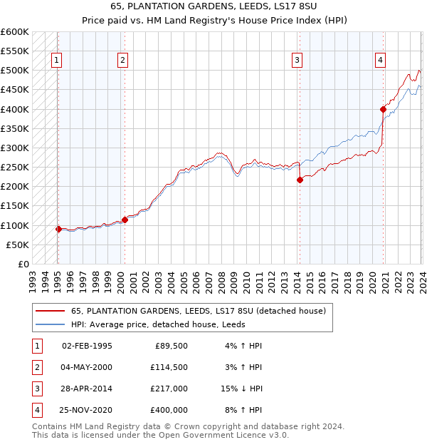 65, PLANTATION GARDENS, LEEDS, LS17 8SU: Price paid vs HM Land Registry's House Price Index
