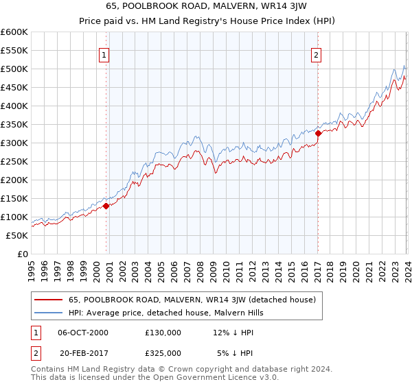 65, POOLBROOK ROAD, MALVERN, WR14 3JW: Price paid vs HM Land Registry's House Price Index