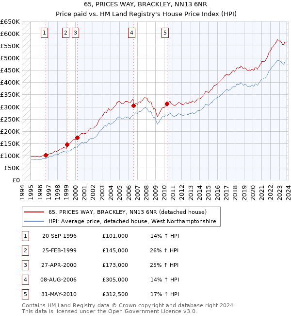 65, PRICES WAY, BRACKLEY, NN13 6NR: Price paid vs HM Land Registry's House Price Index