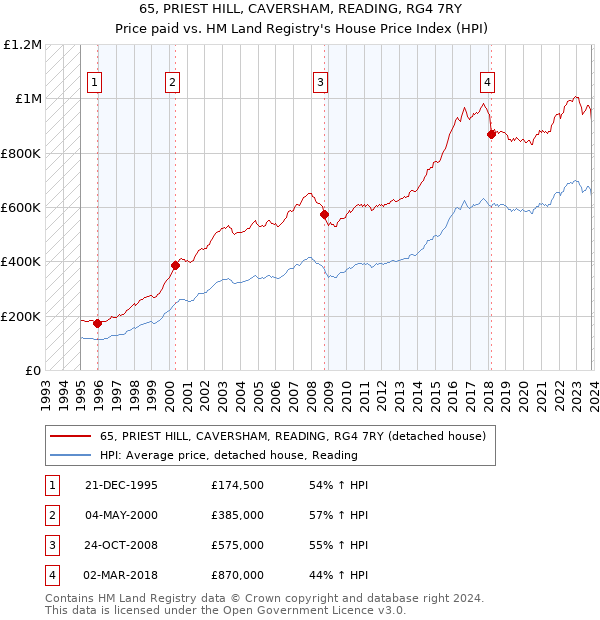 65, PRIEST HILL, CAVERSHAM, READING, RG4 7RY: Price paid vs HM Land Registry's House Price Index