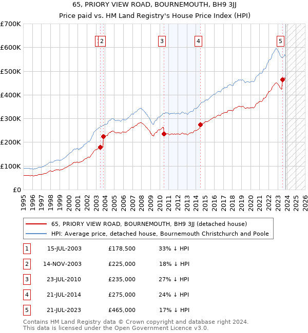 65, PRIORY VIEW ROAD, BOURNEMOUTH, BH9 3JJ: Price paid vs HM Land Registry's House Price Index