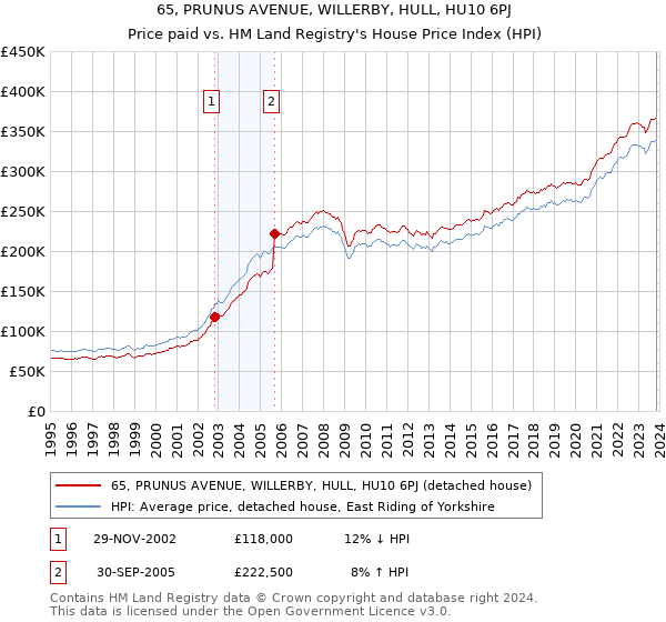 65, PRUNUS AVENUE, WILLERBY, HULL, HU10 6PJ: Price paid vs HM Land Registry's House Price Index