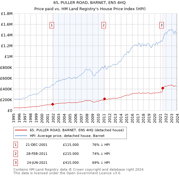 65, PULLER ROAD, BARNET, EN5 4HQ: Price paid vs HM Land Registry's House Price Index